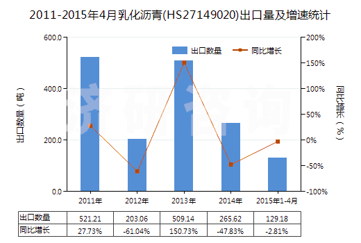 2011-2015年4月乳化瀝青(HS27149020)出口量及增速統(tǒng)計(jì) 2011-2015年4月乳化瀝青(HS27149020)出口量及增速統(tǒng)計(jì)